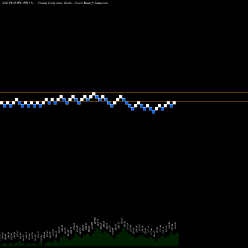 Free Renko charts Phillips Carbon Black Limited PHILIPCARB share NSE Stock Exchange 
