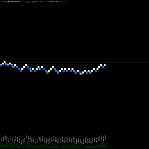 Free Renko charts The Phoenix Mills Limited PHOENIXLTD share NSE Stock Exchange 