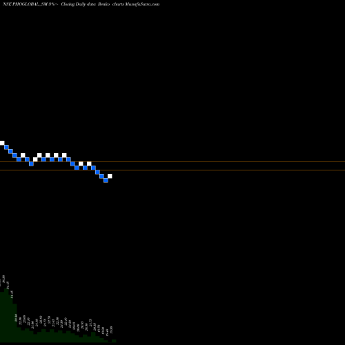Free Renko charts Phoenix Overseas Limited PHOGLOBAL_SM share NSE Stock Exchange 
