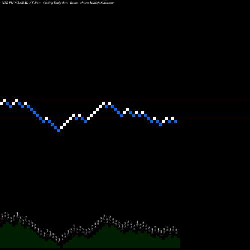 Free Renko charts Phoenix Overseas Limited PHOGLOBAL_ST share NSE Stock Exchange 