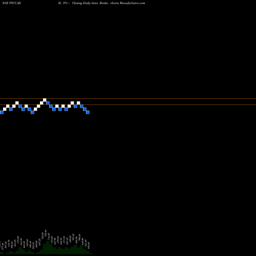 Free Renko charts Piccadily Agro Industri L PICCADIL share NSE Stock Exchange 