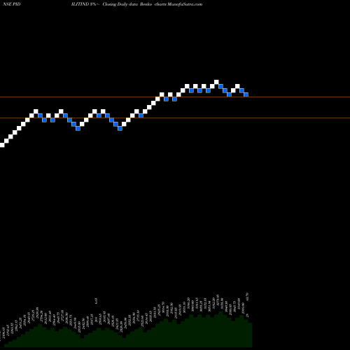 Free Renko charts Pidilite Industries Limited PIDILITIND share NSE Stock Exchange 