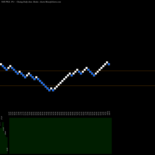 Free Renko charts Power Instrument (g) Ltd PIGL share NSE Stock Exchange 