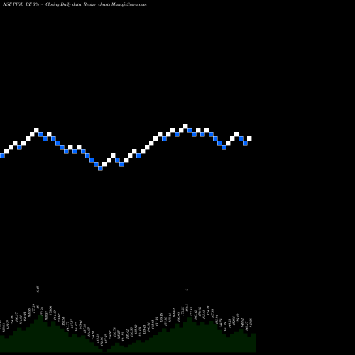Free Renko charts Power Instrument (g) Ltd PIGL_BE share NSE Stock Exchange 