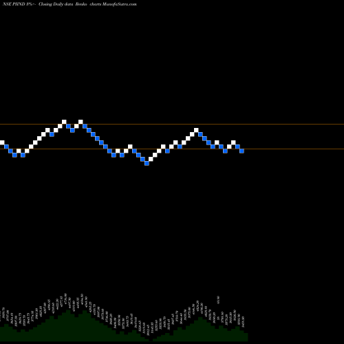 Free Renko charts PI Industries Limited PIIND share NSE Stock Exchange 