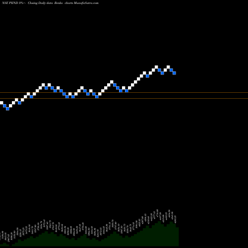 Free Renko charts PI Industries Limited PIIND share NSE Stock Exchange 