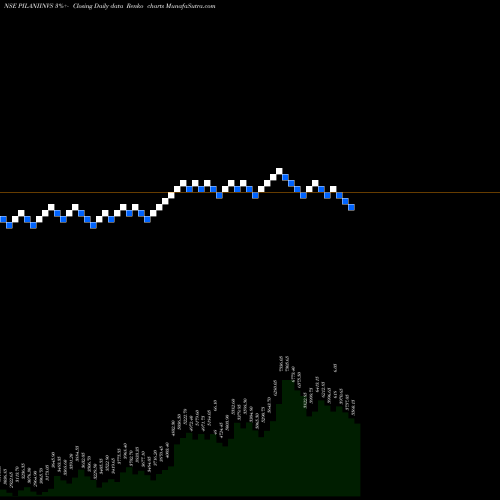 Free Renko charts Pilani Inv & Ind Cor Ltd PILANIINVS share NSE Stock Exchange 