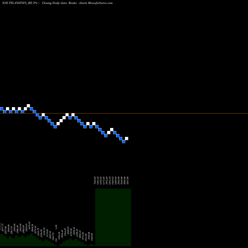 Free Renko charts Pilani Inv & Ind Cor Ltd PILANIINVS_BE share NSE Stock Exchange 