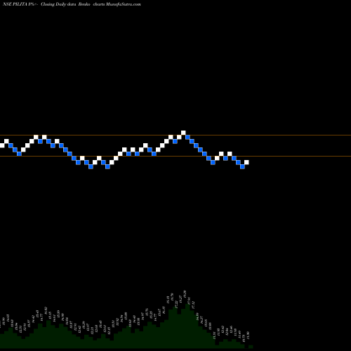 Free Renko charts PIL ITALICA LIFEST INR4 PILITA share NSE Stock Exchange 