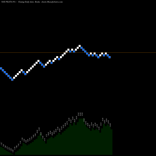 Free Renko charts PIL ITALICA LIFEST INR4 PILITA share NSE Stock Exchange 