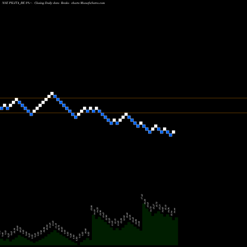 Free Renko charts Pil Italica Lifestyle Ltd PILITA_BE share NSE Stock Exchange 