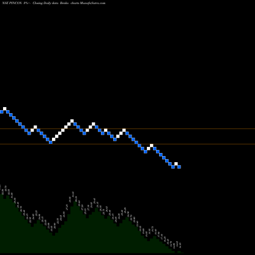 Free Renko charts Pincon Spirit PINCON share NSE Stock Exchange 