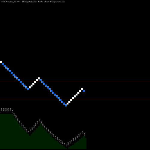 Free Renko charts Pincon Spirit Ltd PINCON_BZ share NSE Stock Exchange 