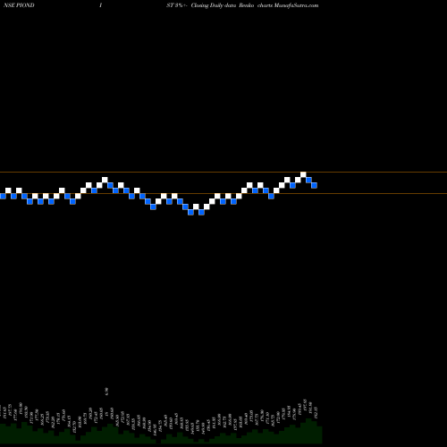 Free Renko charts Pioneer Distilleries Limited PIONDIST share NSE Stock Exchange 
