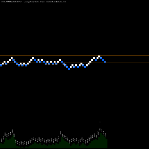 Free Renko charts Pioneer Embroideries Limited PIONEEREMB share NSE Stock Exchange 