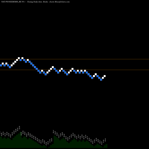 Free Renko charts Pioneer Embroideries Ltd PIONEEREMB_BE share NSE Stock Exchange 