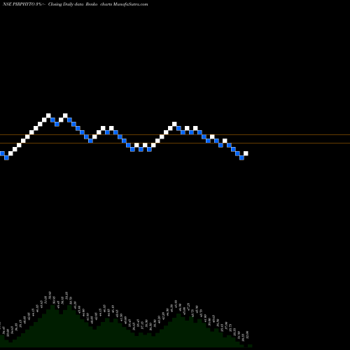 Free Renko charts Piramal Phytocare Limited PIRPHYTO share NSE Stock Exchange 