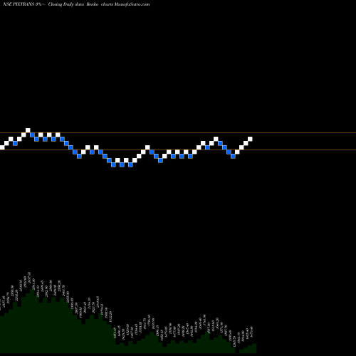 Free Renko charts Pix Transmissions Limited PIXTRANS share NSE Stock Exchange 