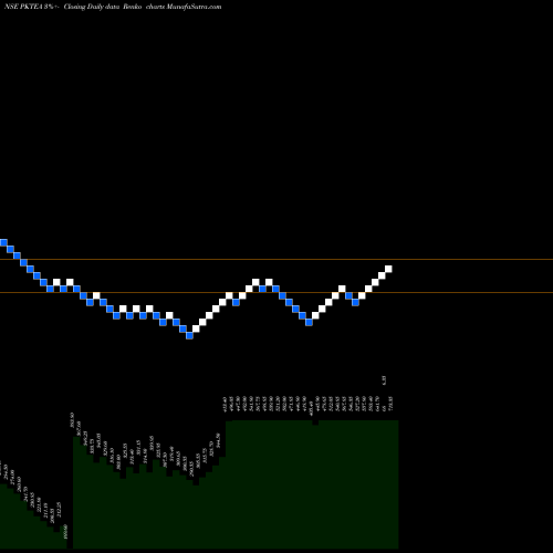 Free Renko charts PERIA KARAMALAI TE INR10 PKTEA share NSE Stock Exchange 