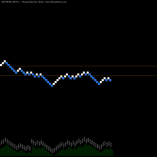 Free Renko charts The P K Tea Prod Co Ltd PKTEA_BE share NSE Stock Exchange 