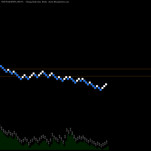 Free Renko charts Plada Infotech Services L PLADAINFO_SM share NSE Stock Exchange 