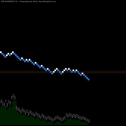 Free Renko charts Plastiblends India Limited PLASTIBLEN share NSE Stock Exchange 