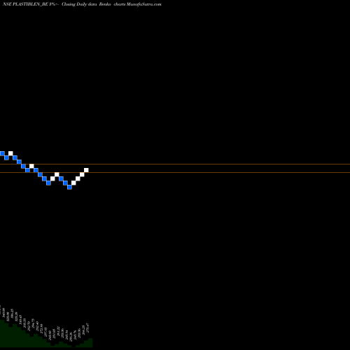 Free Renko charts Plastiblends India Ltd PLASTIBLEN_BE share NSE Stock Exchange 