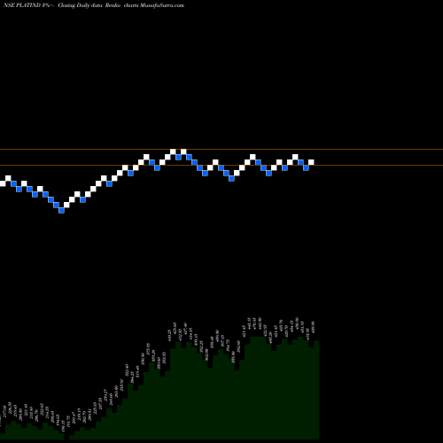 Free Renko charts Platinum Industries Ltd PLATIND share NSE Stock Exchange 