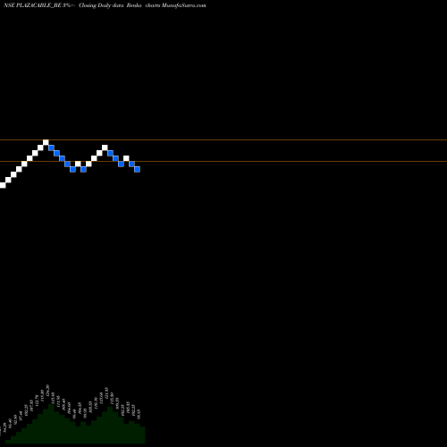 Free Renko charts Plaza Wires Limited PLAZACABLE_BE share NSE Stock Exchange 