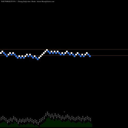 Free Renko charts PNB Gilts Limited PNBGILTS share NSE Stock Exchange 