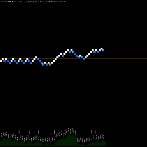 Free Renko charts Pnb Housing Fin Ltd. PNBHOUSING share NSE Stock Exchange 