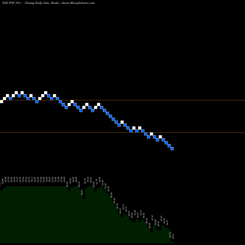 Free Renko charts Pritish Nandy Communications Limited PNC share NSE Stock Exchange 