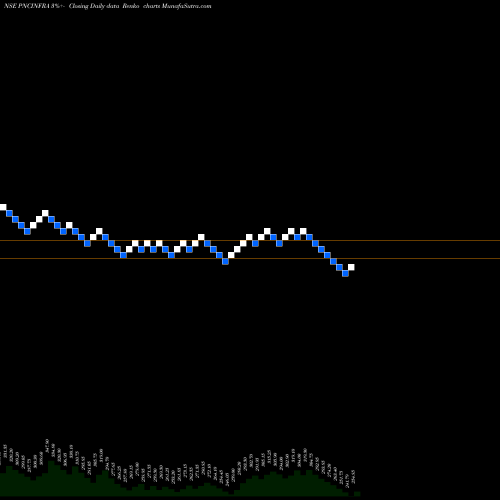 Free Renko charts PNC INFRATECH LIMI INR10 PNCINFRA share NSE Stock Exchange 