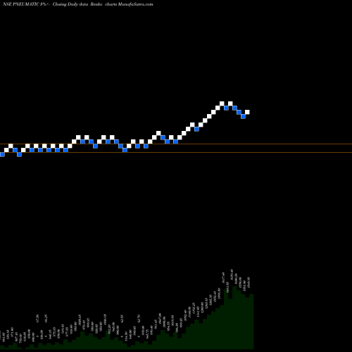 Free Renko charts PNEUMATIC HOLDINGS INR10 PNEUMATIC share NSE Stock Exchange 