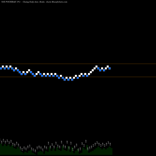 Free Renko charts Pochiraju Industries Limited POCHIRAJU share NSE Stock Exchange 