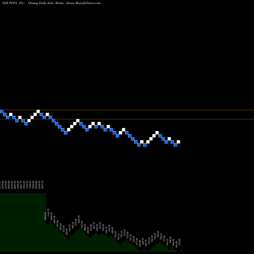 Free Renko charts Pondy Oxides & Chem Ltd POCL share NSE Stock Exchange 