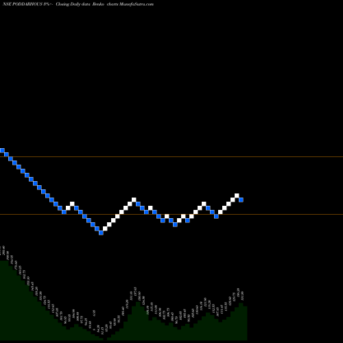 Free Renko charts Poddar House & Dvpt Ltd PODDARHOUS share NSE Stock Exchange 