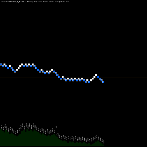 Free Renko charts Poddar House & Dvpt Ltd PODDARHOUS_BZ share NSE Stock Exchange 