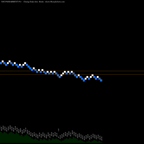 Free Renko charts Poddar Pigments Limited PODDARMENT share NSE Stock Exchange 