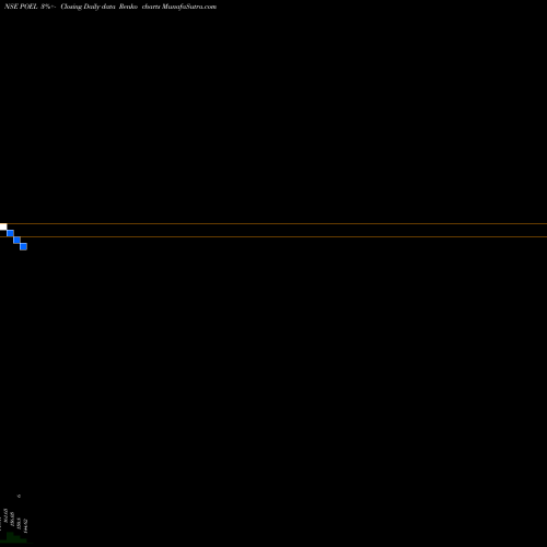 Free Renko charts P O C L Enterprises Ltd. POEL share NSE Stock Exchange 