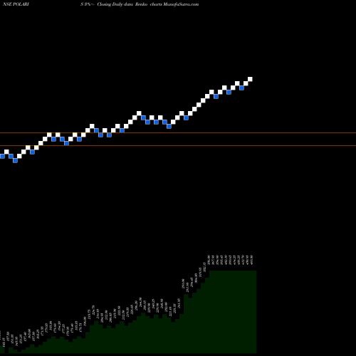 Free Renko charts POLARIS CONSULTING & SERVICES LIMITED POLARIS share NSE Stock Exchange 
