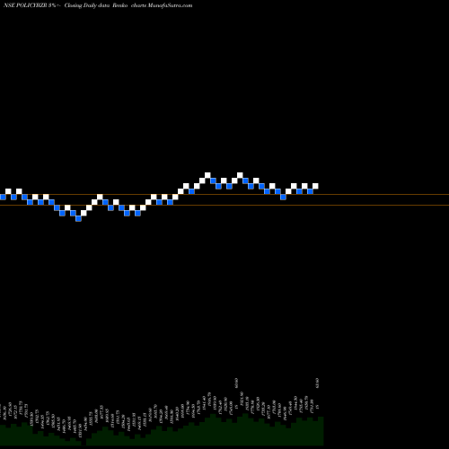 Free Renko charts Pb Fintech Limited POLICYBZR share NSE Stock Exchange 