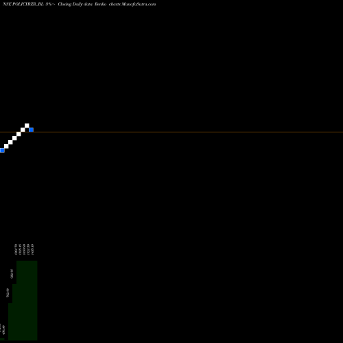 Free Renko charts Pb Fintech Limited POLICYBZR_BL share NSE Stock Exchange 