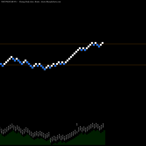 Free Renko charts Polycab India Limited POLYCAB share NSE Stock Exchange 