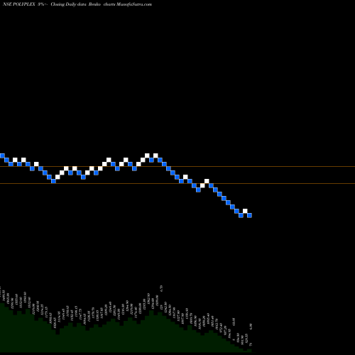 Free Renko charts Polyplex Corporation Limited POLYPLEX share NSE Stock Exchange 