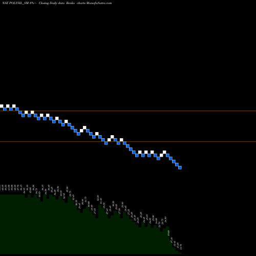 Free Renko charts Polysil Irrigation Syst L POLYSIL_SM share NSE Stock Exchange 