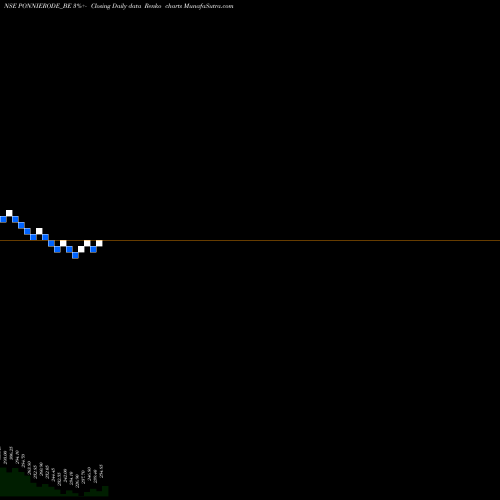 Free Renko charts Ponnie Sugars (erode) Ltd PONNIERODE_BE share NSE Stock Exchange 