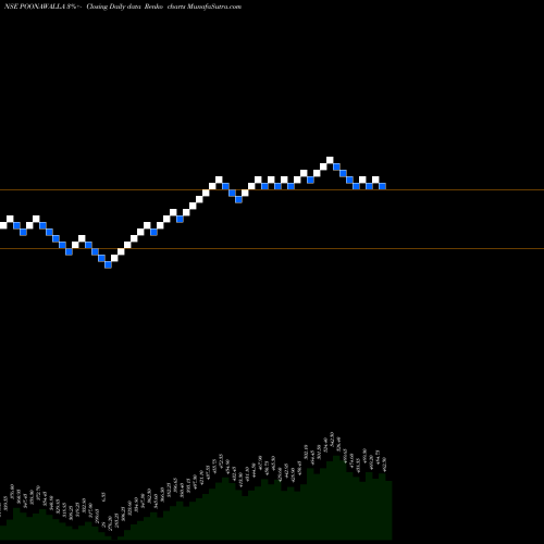 Free Renko charts Poonawalla Fincorp Ltd POONAWALLA share NSE Stock Exchange 