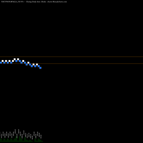 Free Renko charts Sec Red Ncd 10.04% Sr.iii POONAWALLA_N3 share NSE Stock Exchange 