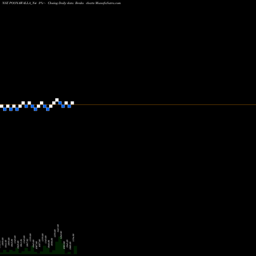 Free Renko charts Sec Red Ncd 10.50% Sr. Iv POONAWALLA_N4 share NSE Stock Exchange 